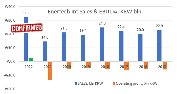 What Enertech has accomplished in 2022